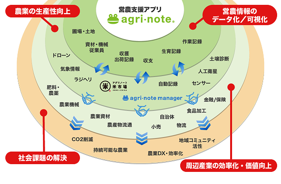 営農情報のデータ化と共有・連携による活用で、課題解決へのイメージ