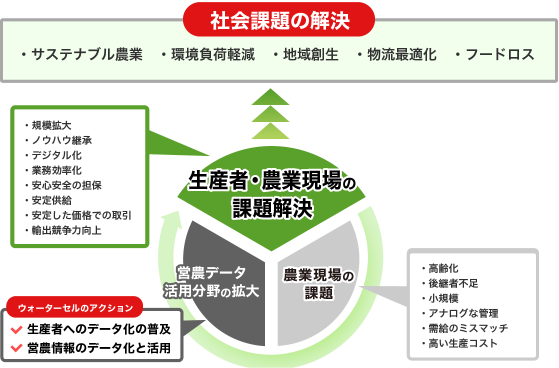生産者の役に立つの情報プラットフォームとしてイメージ