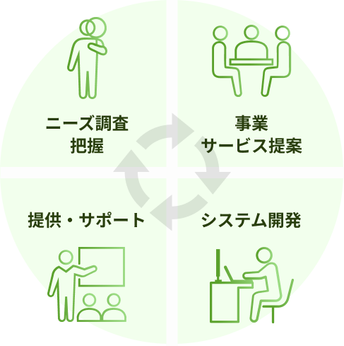 自社開発だから、サービス提供まで一気通貫のイメージ